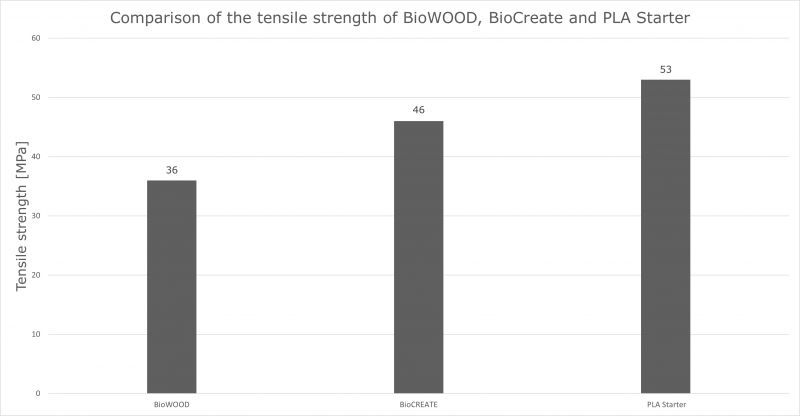 Biowood - tensile stregth